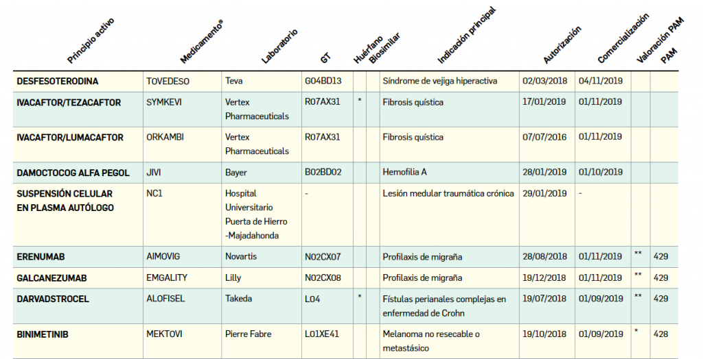 Medicamentos con nuevos principios activos o biosimilares