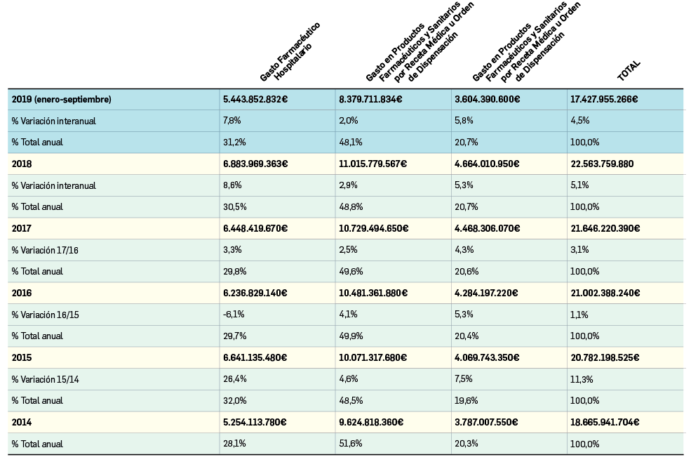 Tabla1_Gasto publico en productos farmaceuticos y sanitarios