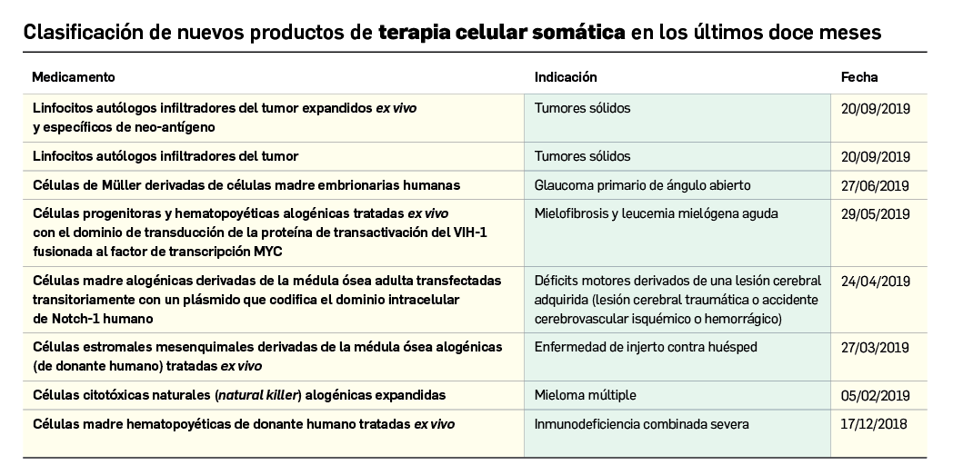 Tabla1_Medicamentos de terapias avanzadas