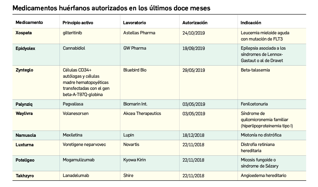 Tabla1_Medicamentos huerfanos