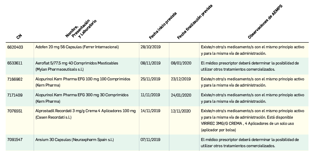 Tabla1_Problemas de suministro de medicamentos
