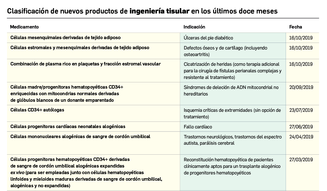 Tabla2_Medicamentos de terapias avanzadas