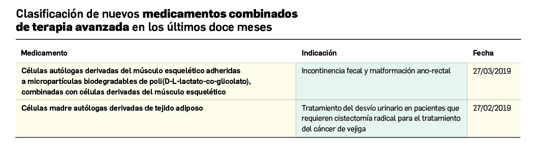 Tabla4_Medicamentos de terapias avanzadas