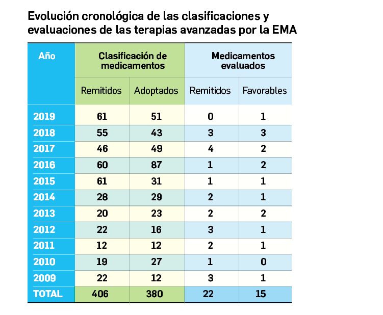 Tabla5_Medicamentos de terapias avanzadas