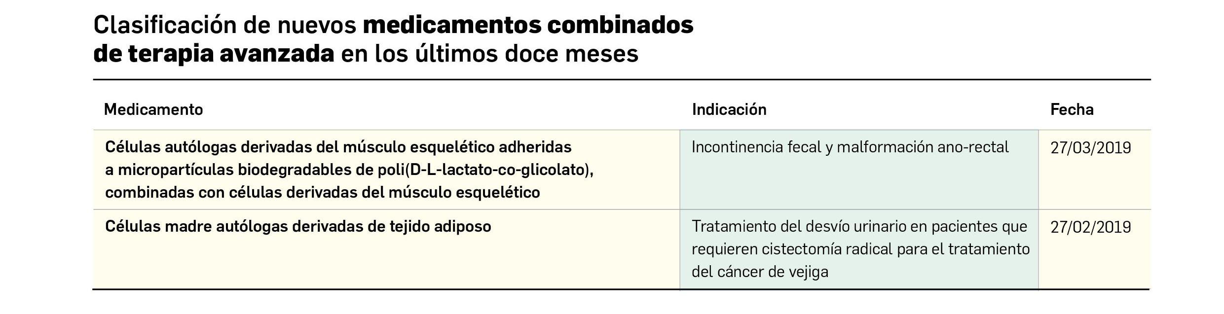 Tabla_MedicamentosCombinados_TerapiaAvanzada