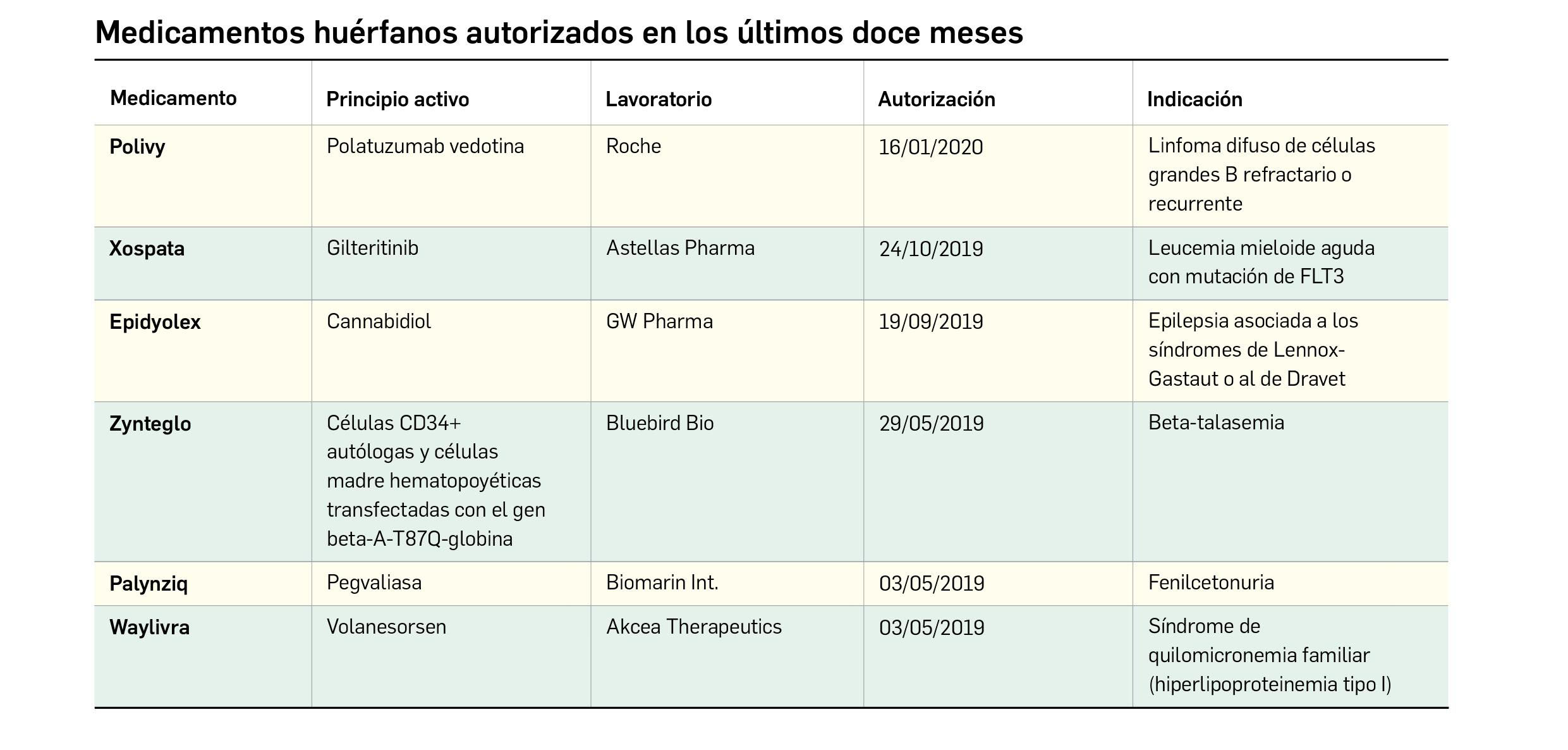 Tabla_MedicamentosHuerfanos