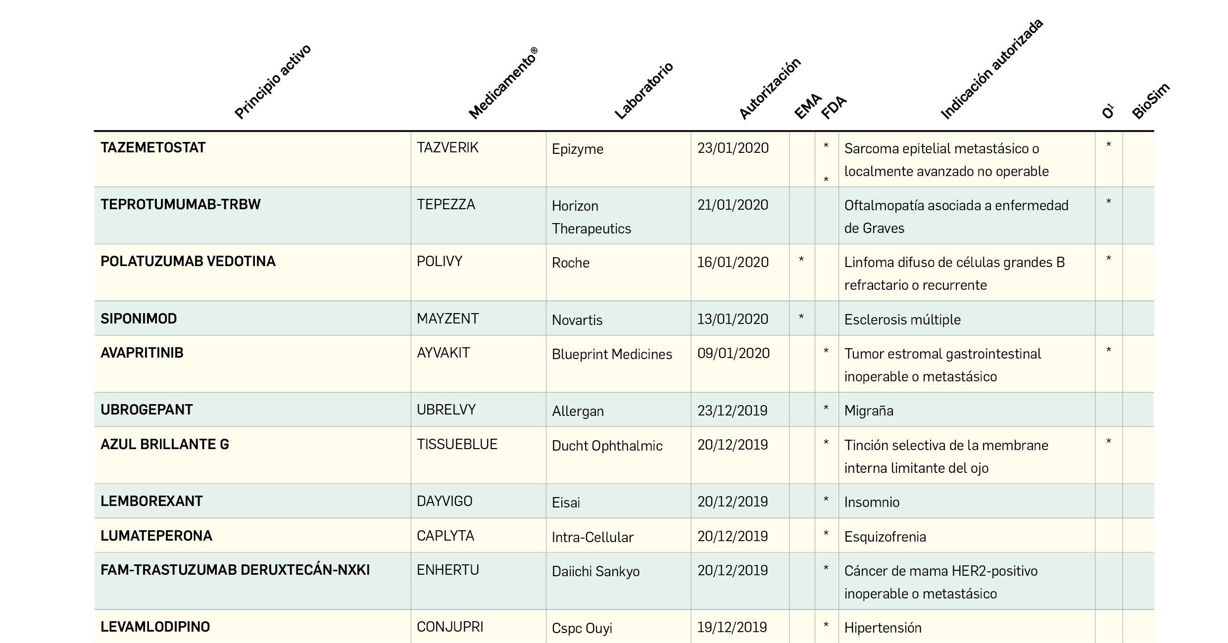 Tabla_Medicamentos_Autorizados_UE_EEUU