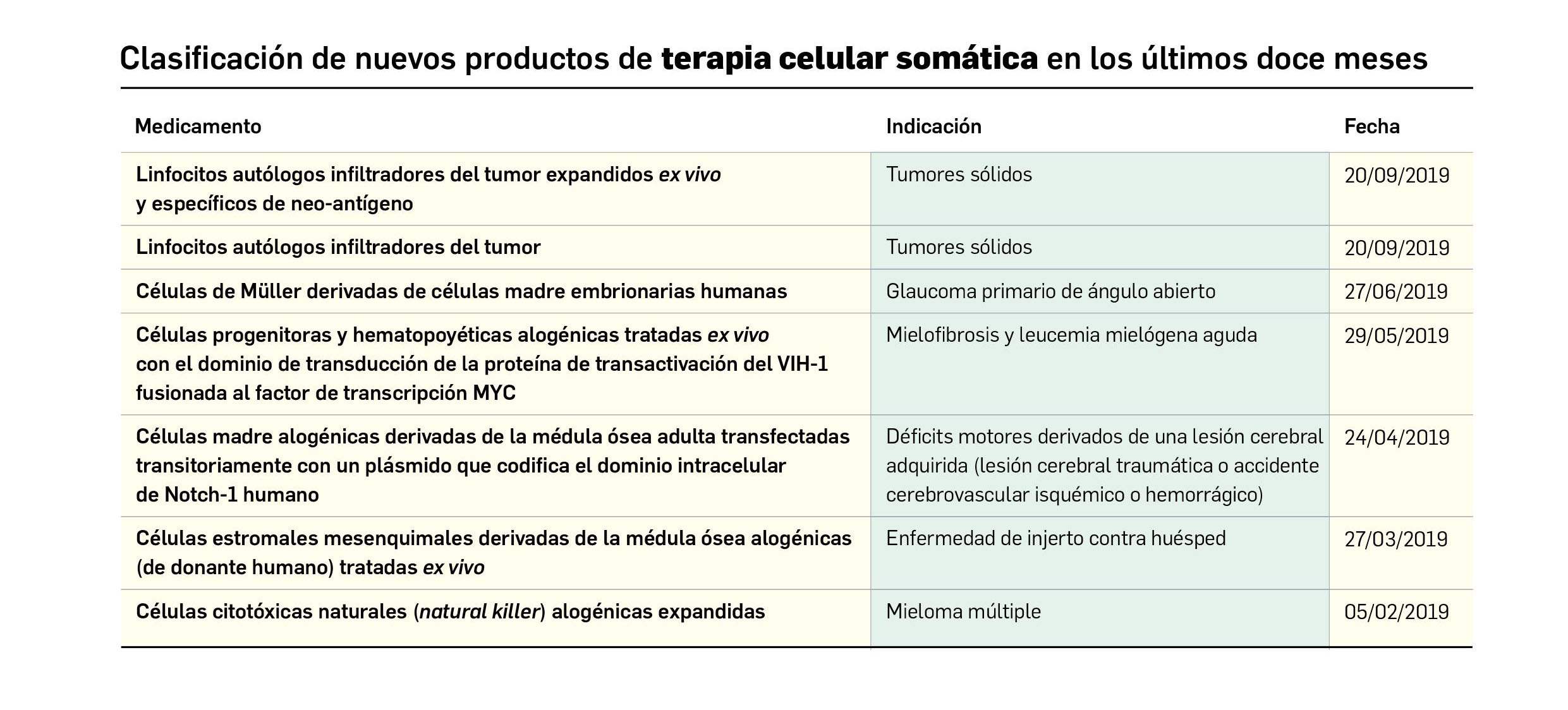 Tabla_Terapia_Celular_Somatica