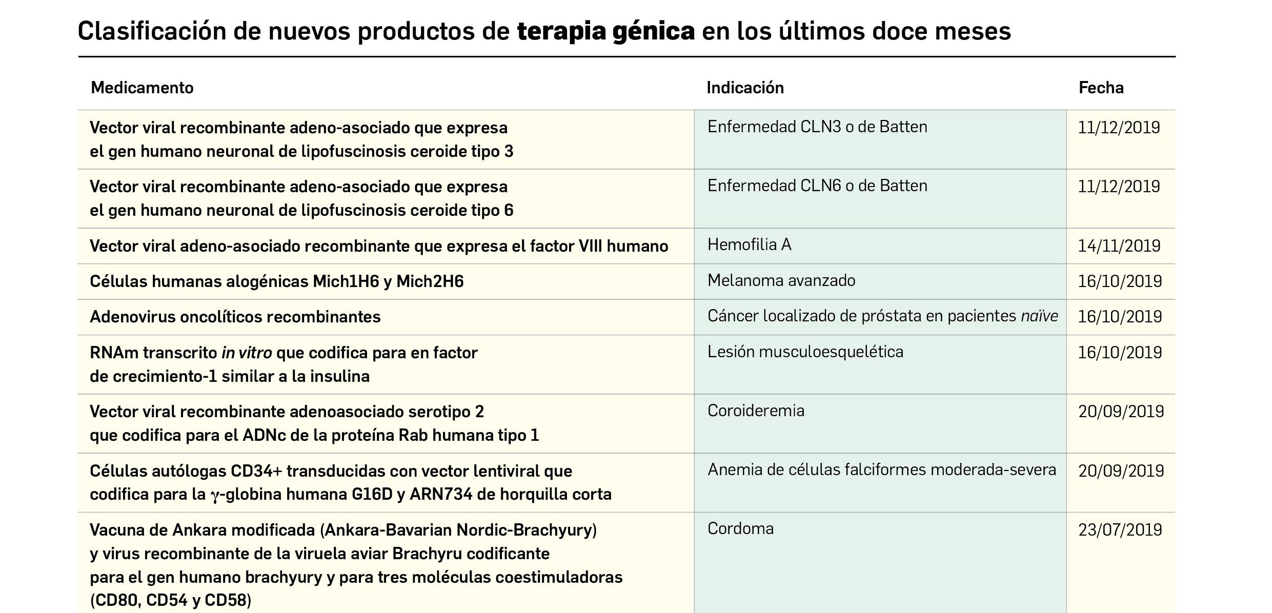 Tabla_Terapia_Genica
