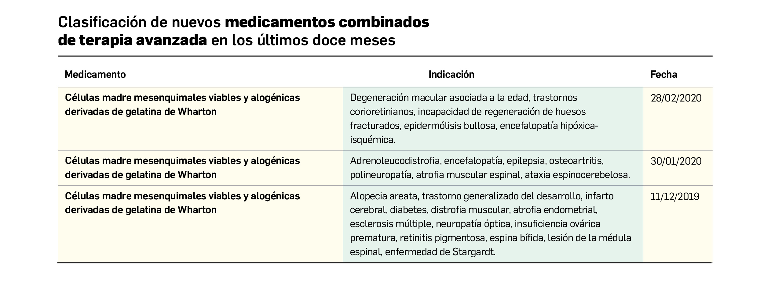 01Tabla_MedicamentosCombinados_TerapiaAvanzada