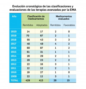 02Tabla_EvolucionTerapiasEMA