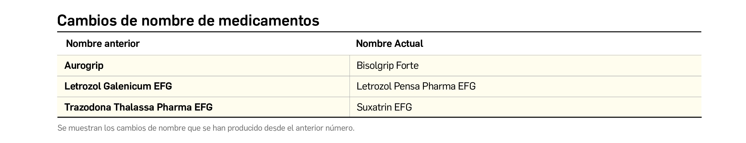 Tabla_CambioNombreMedicamento