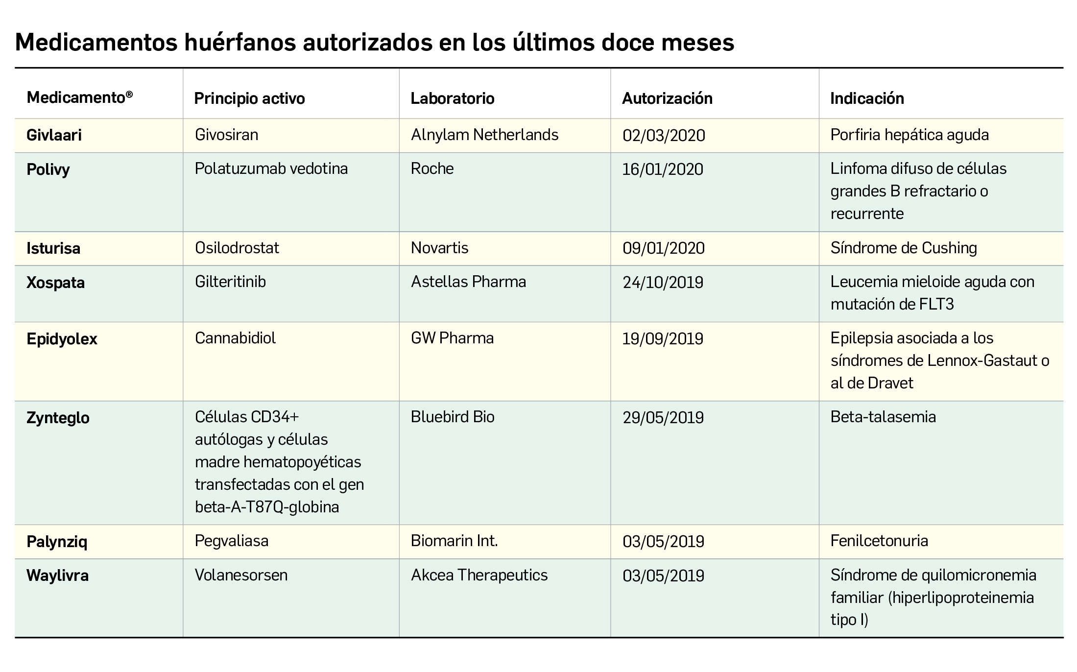 Tabla_MedicamentosHuerfanos