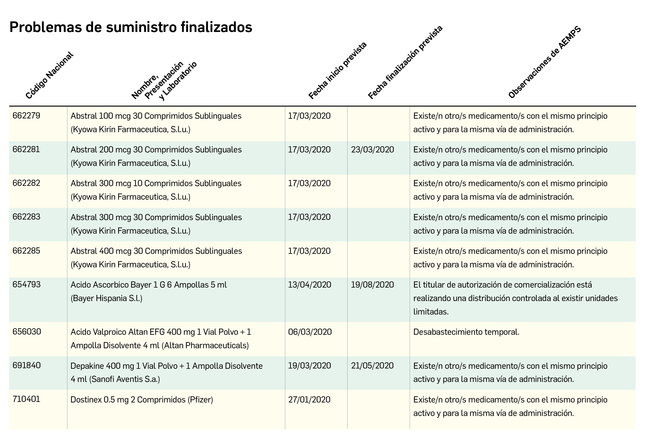 Tabla_ProblemaSuministroFinalizado