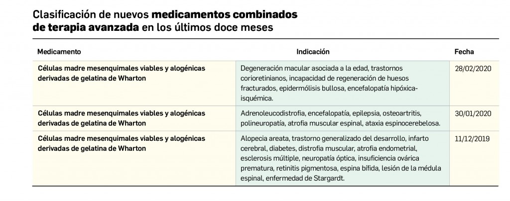 Tabla_MedicamentosCombinados