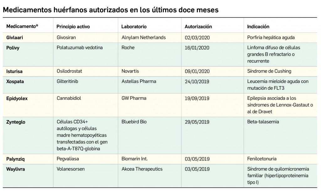 Tabla_MedicamentosHuerfanos