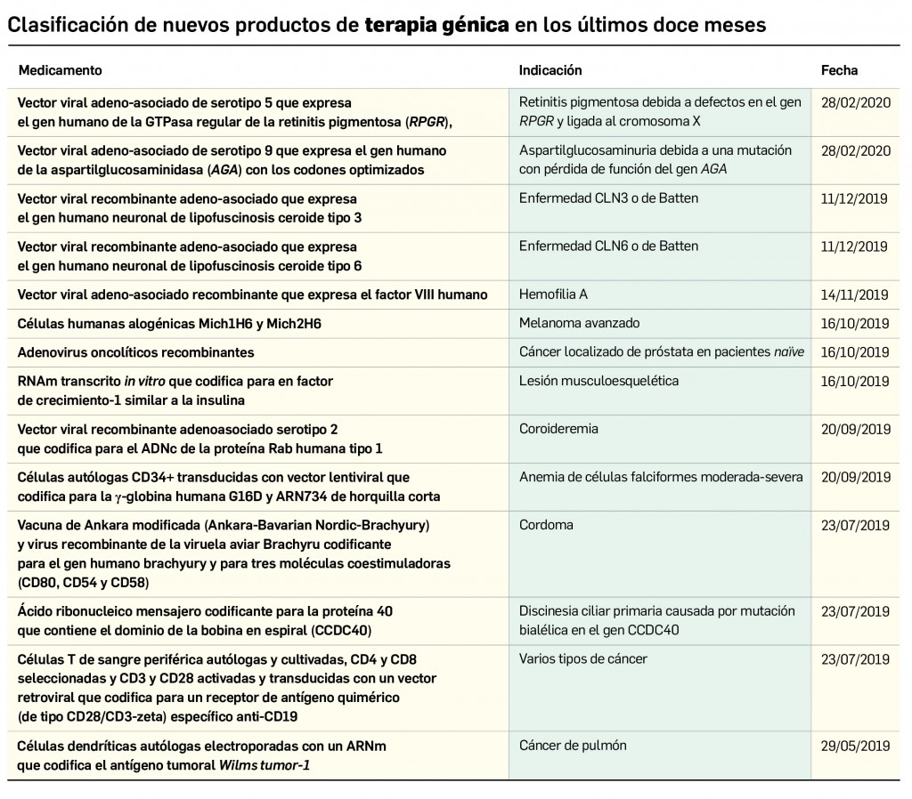 Tabla_TerapiaGenica