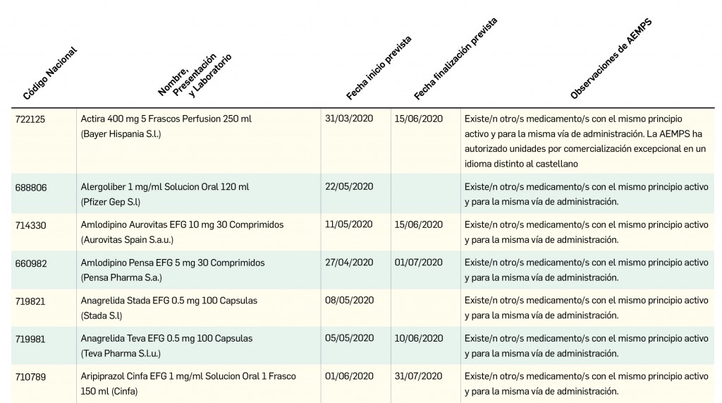 TablaNuevosProblemasSuministro_1