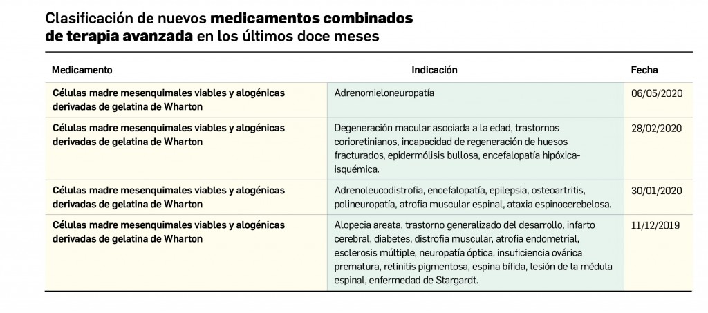 Tabla_MedicamentosCombinados
