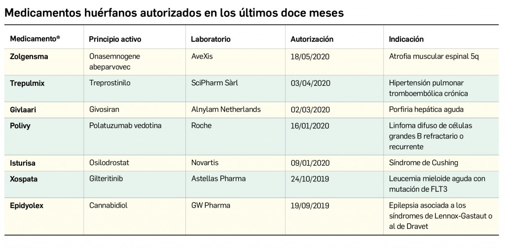 Tabla_MedicamentosHuerfanos
