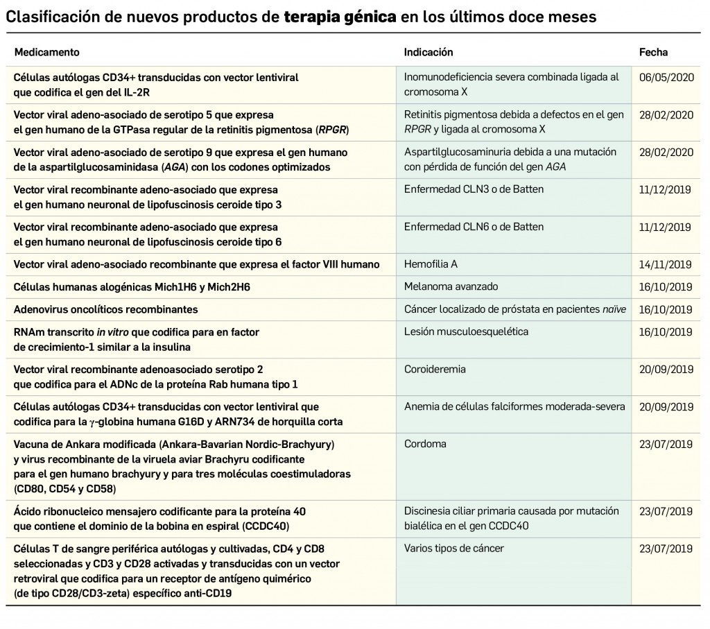 Tabla_TerapiaGenica_COMPLETA