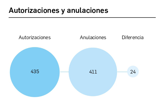 02_Autorizaciones-anulaciones