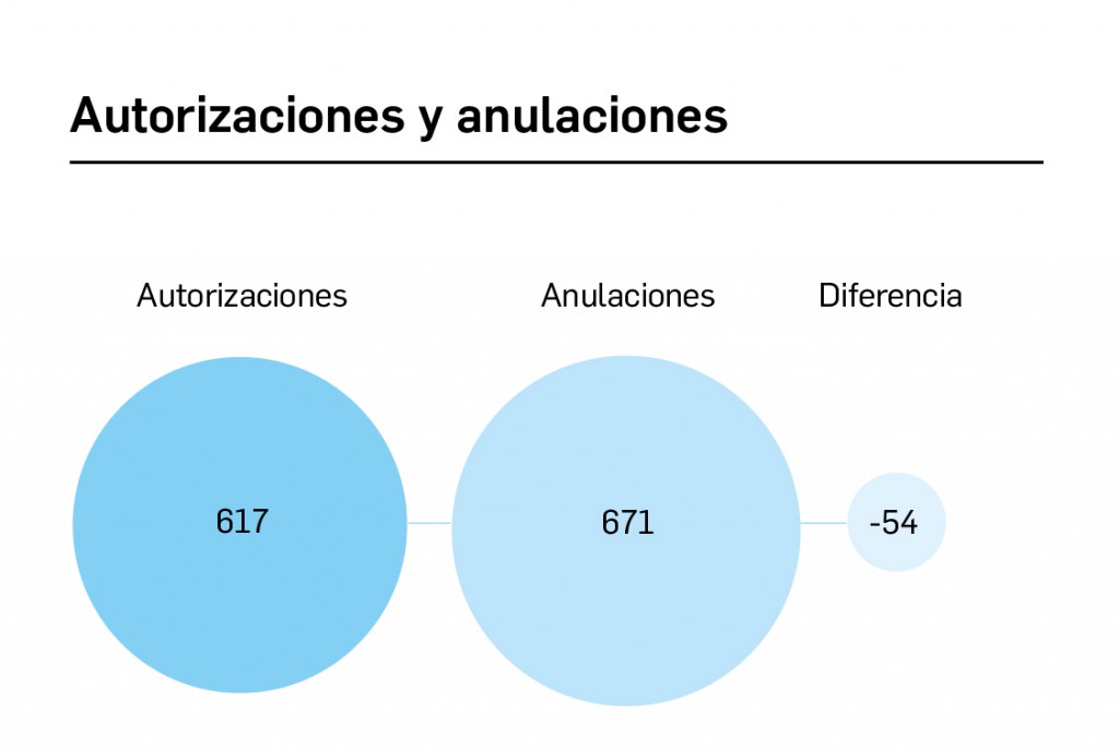 02_Autorizaciones